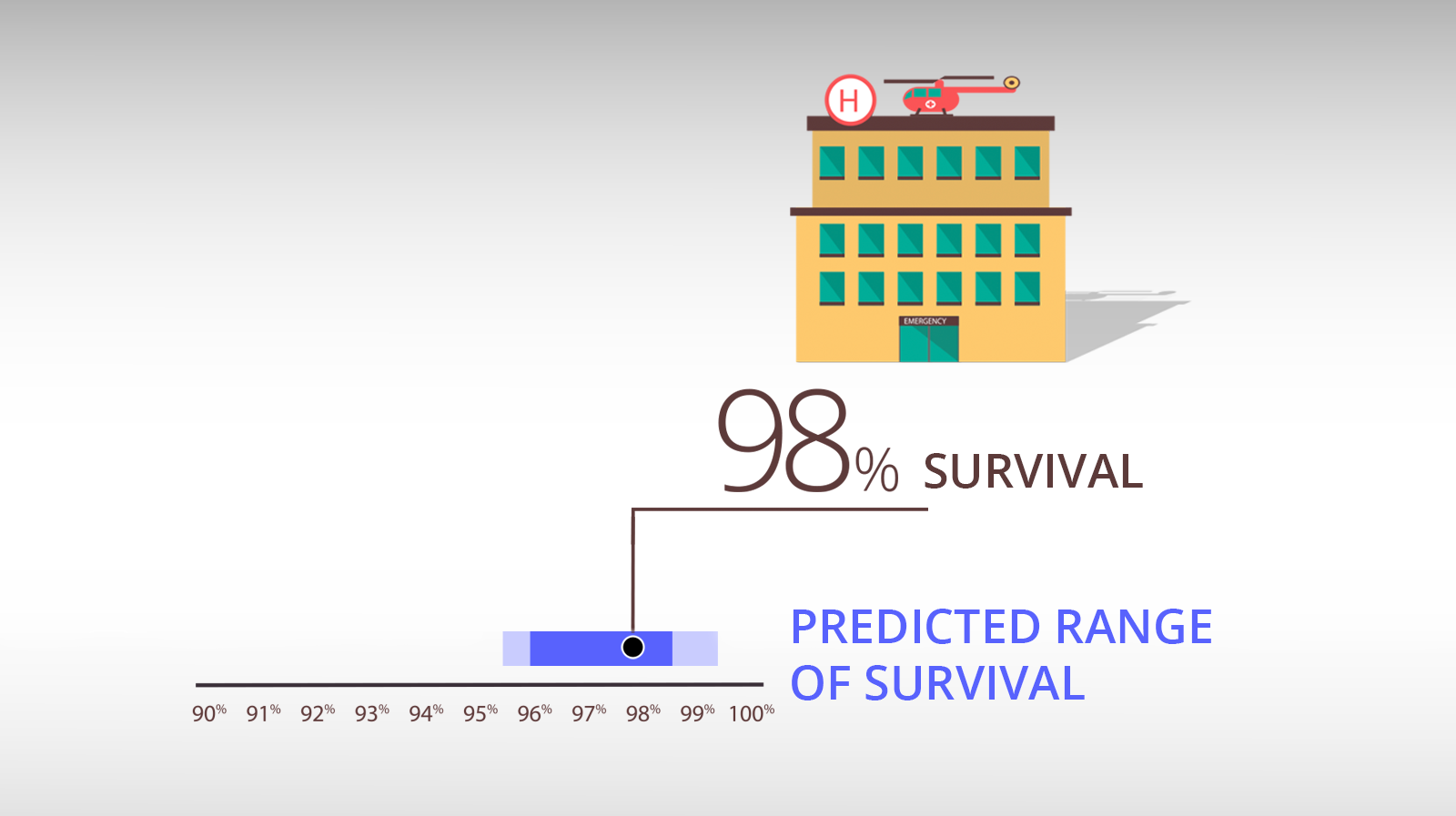Then we compare survival rate to the predicted range.